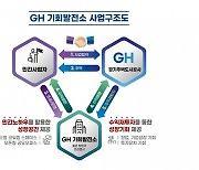 GH, 기회발전소 사업 민간사업자 공모