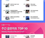 세븐틴 부석순, 유닛 앨범으로 한터 주간차트 2관왕