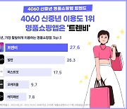 임팩트피플스 ‘트렌비’ 4060 신중년 이용도 1위 명품 쇼핑 앱