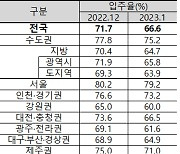 세입자 없고 집 안팔리고···아파트 입주율 다시 60%대 추락