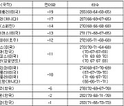 [PGA 최종순위] WM 피닉스오픈