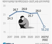 [그래픽] 자살률 추이