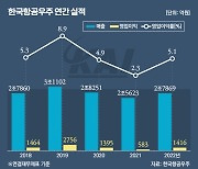 잭팟 터진 KAI, 수주 잔고만 24조원