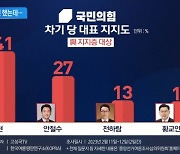 김기현 40% 넘긴 했는데…부울경 텃밭서 與 4인 재격돌
