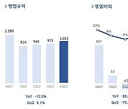 펄어비스, 작년 영업익 166억… 전년比 61%↓