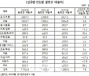 코로나19 팬데믹 3년, 경기도내 카드매출 7.9% 증가