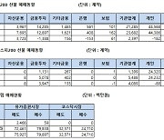 [표]주가지수선물 투자자별 매매동향(2/14)