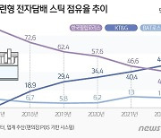 BAT "점유율 11.7% 만족 안해"…KT&G·필립모리스와 경쟁 예고(종합)