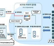 공공연구 활용 '보건의료 빅데이터 플랫폼' 57종으로 늘렸다