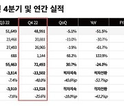 데브시스터즈, 지난해 영업손실 202억원 '적자전환'