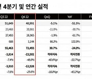 데브시스터즈, 2022년 연매출 2천146억원...신작 다수 출시 목표