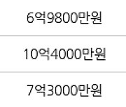 대구 황금동 캐슬골드파크 116㎡ 6억1000만원에 거래