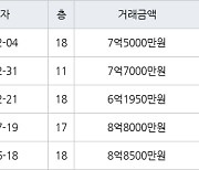 서울 양평동5가 양평한신 59㎡ 7억5000만원에 거래