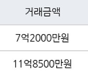 서울 영등포동 영등포푸르지오 79㎡ 7억2000만원에 거래