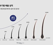 모모랩스, 5분기 연속 성장…“올해 매출 150억원 목표”