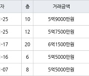 인천 청라동 청라제일풍경채2차에듀앤파크 84㎡ 5억7500만원에 거래