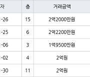 인천 연수동 연수솔밭마을 49㎡ 2억2000만원에 거래