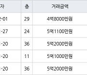 인천 논현동 논현한화에코메트로5단지 84㎡ 5억1100만원에 거래