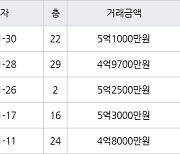 인천 구월동 구월롯데캐슬골드아파트 115㎡ 4억9700만원에 거래