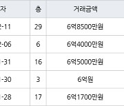 인천 송도동 베르디움더퍼스트아파트 84㎡ 6억원에 거래