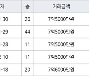 용인 구갈동 기흥역 더샵 아파트 84㎡ 7억5000만원에 거래