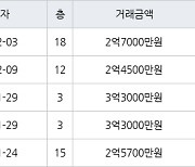 인천 당하동 원당풍림아이원아파트 74㎡ 2억7000만원에 거래