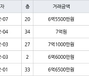 용인 구갈동 기흥역센트럴푸르지오 84㎡ 6억6000만원에 거래