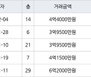 인천 논현동 논현한화에코메트로12단지 85㎡ 4억4000만원에 거래