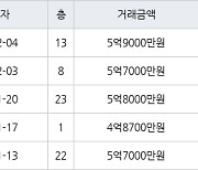 수원 망포동 영통아이파크캐슬1단지 59㎡ 5억9000만원에 거래