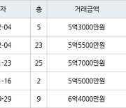 인천 송도동 베르디움더퍼스트아파트 74㎡ 5억5500만원에 거래