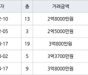 인천 옥련동 옥련현대4차 59㎡ 2억5000만원에 거래