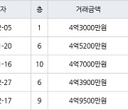 인천 신현동 루원시티대성베르힐 84㎡ 4억3000만원에 거래