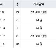 인천 만수동 햇빛마을벽산아파트 84㎡ 3억원에 거래