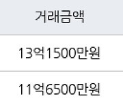 수원 이의동 광교자연앤힐스테이트 84㎡ 13억1500만원에 거래