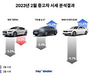 헤이딜러 “2월 중고차 시세, 하락폭 둔화… 일부 차종 상승”