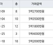 인천 가정동 루원시티프라디움아파트 84㎡ 5억2700만원에 거래