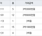 인천 왕길동 검단대림e-편한세상 84㎡ 3억3000만원에 거래