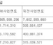 동원그룹, 참치사업 `월척`… 창사 이래 역대급 매출