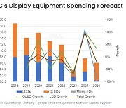 디스플레이 불황에… 설비투자 꺼리는 업계