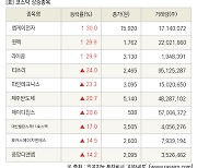 [fnRASSI]장마감, 코스닥 상승 종목(엠케이전자 30.0% ↑)