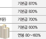 경기부진 아랑곳 않는 대기업 노조 "다른 회사만큼 성과급"[기업환경 여전히 안갯속]