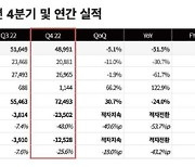 데브시스터즈, 영업손실 202억원…IP 다각화로 반등 모색