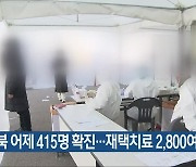 충북 어제 415명 확진…재택치료 2,800여 명