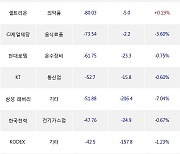 14일, 거래소 기관 순매도상위에 금융업 업종 3종목