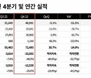 데브시스터즈, 영업손실 202억원으로 적자전환...신작으로 돌파구 찾는다