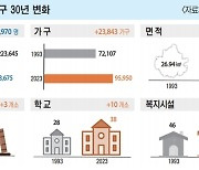 [휴먼시티 수원] 팔달구 개청 30년... 더 풍요로운 수원 이끈다