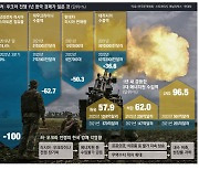 韓 에너지수입액 70% 폭증 … 무역부터 내수까지 치명상