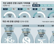 칼빼든 당국 "은행, 취약층 대출금리 내려라"