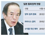 우에다 日銀총재에 시장은 '정책수정' 베팅