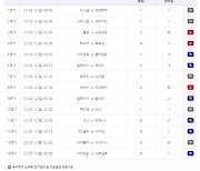 축구토토 승무패 8회차 참가자에 약 60억원 환급